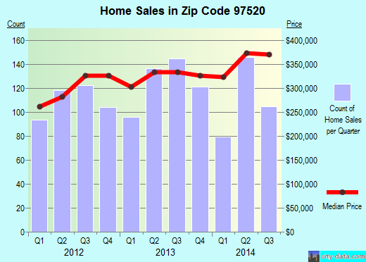 Zip code 97520 (Ashland, OR) real estate house value trends