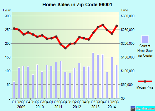 Zip code 98001 (Auburn, WA) real estate house value trends