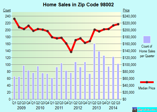 Zip code 98002 (Auburn, WA) real estate house value trends