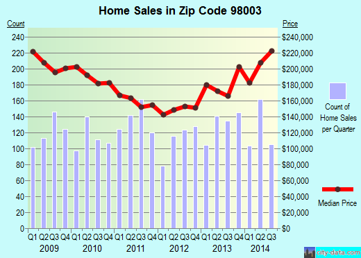 Zip code 98003 (Federal Way, WA) real estate house value trends