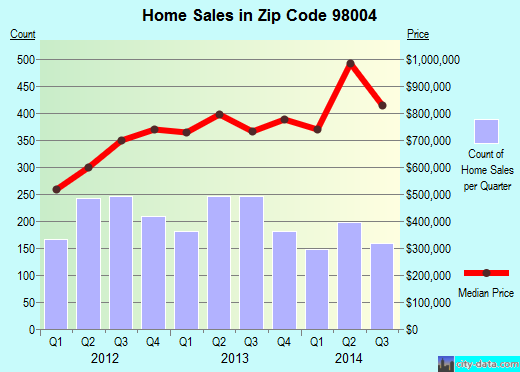 Zip code 98004 (Bellevue, WA) real estate house value trends