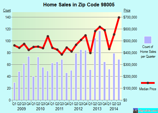 Zip code 98005 (Bellevue, WA) real estate house value trends