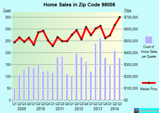 Zip code 98006 (Bellevue, WA) real estate house value trends