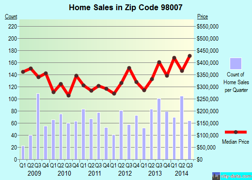 Zip code 98007 (Bellevue, WA) real estate house value trends
