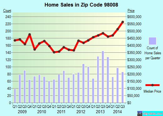 Zip code 98008 (Bellevue, WA) real estate house value trends