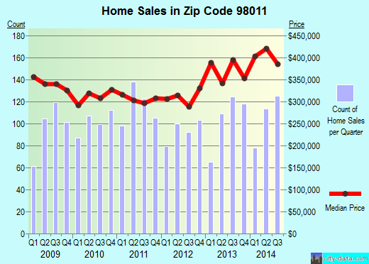 Zip code 98011 (Bothell, WA) real estate house value trends
