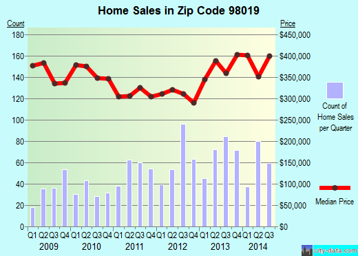 Zip code 98019 (Duvall, WA) real estate house value trends
