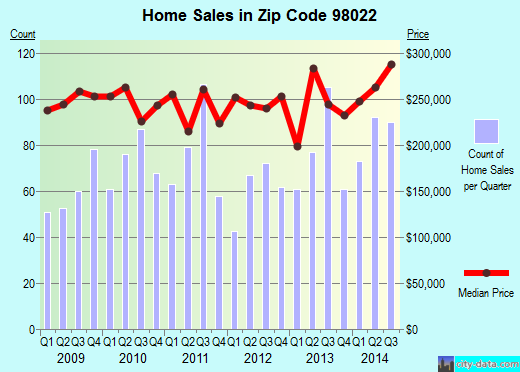 Zip code 98022 (Enumclaw, WA) real estate house value trends