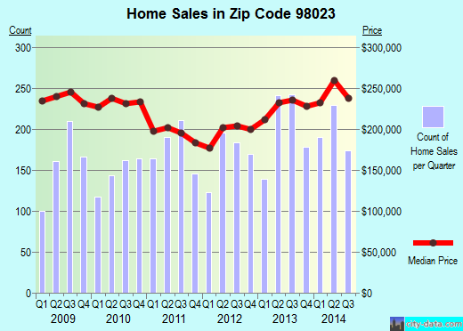 Zip code 98023 (Federal Way, WA) real estate house value trends