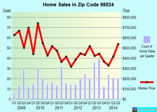 Zip code 98024 (Fall City, WA) real estate house value trends