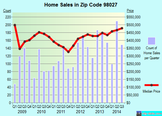 Zip code 98027 (Issaquah, WA) real estate house value trends