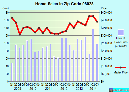 Zip code 98028 (Kenmore, WA) real estate house value trends