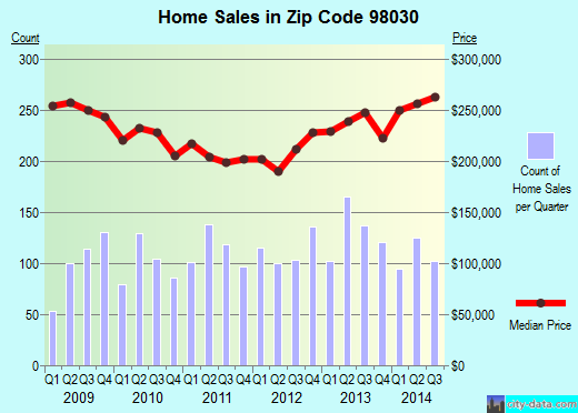 Zip code 98030 (Seattle, WA) real estate house value trends