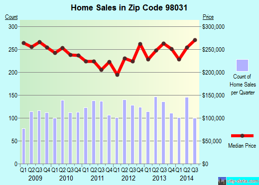 Zip code 98031 (Kent, WA) real estate house value trends