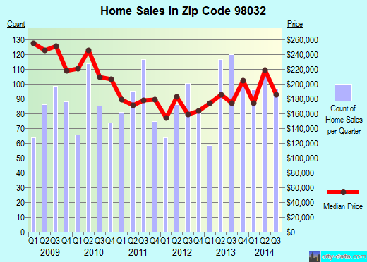 Zip code 98032 (Kent, WA) real estate house value trends