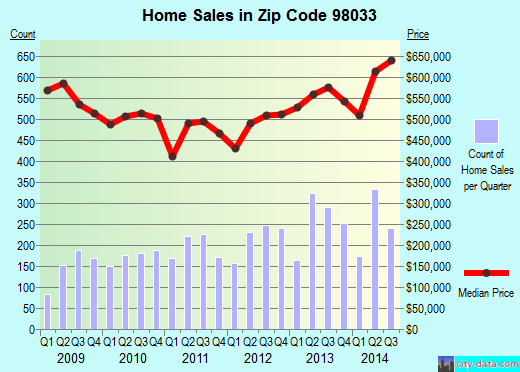 Zip code 98033 (Kirkland, WA) real estate house value trends