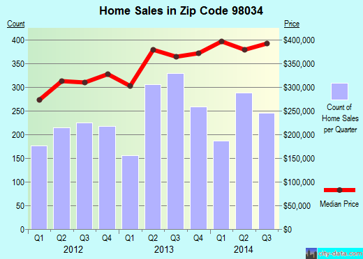 Zip code 98034 (Kirkland, WA) real estate house value trends
