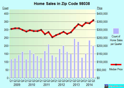 Zip code 98038 (Maple Valley, WA) real estate house value trends
