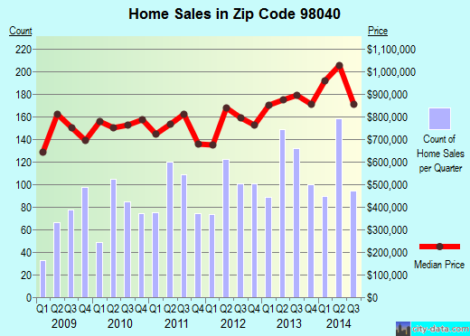 Zip code 98040 (Mercer Island, WA) real estate house value trends
