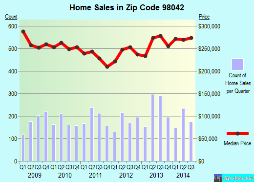 Zip code 98042 (Kent, WA) real estate house value trends