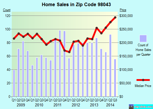 Zip code 98043 (Seattle, WA) real estate house value trends
