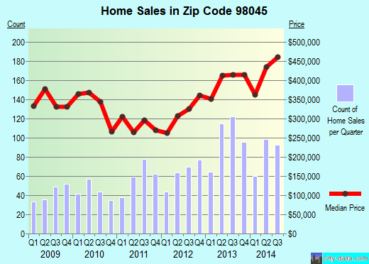 Zip code 98045 (North Bend, WA) real estate house value trends