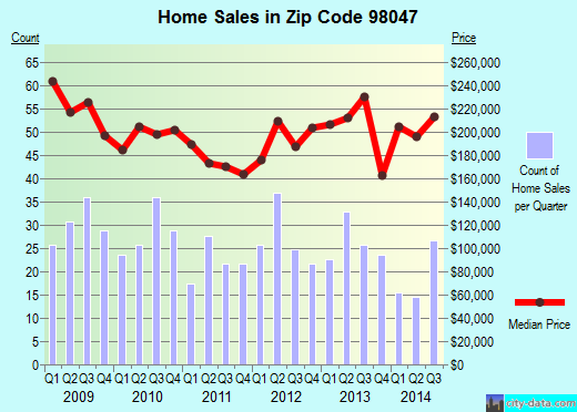 Zip code 98047 (Pacific, WA) real estate house value trends