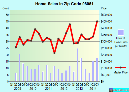 Zip code 98051 (Ravensdale, WA) real estate house value trends