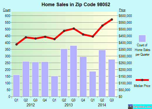 Zip code 98052 (Redmond, WA) real estate house value trends