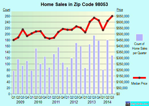 Zip code 98053 (Redmond, WA) real estate house value trends