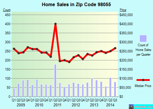 Zip code 98055 (Renton, WA) real estate house value trends