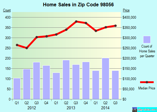 Zip code 98056 (Renton, WA) real estate house value trends