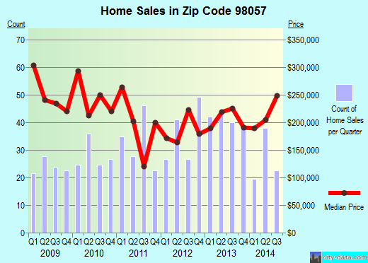 Zip code 98057 (Renton, WA) real estate house value trends
