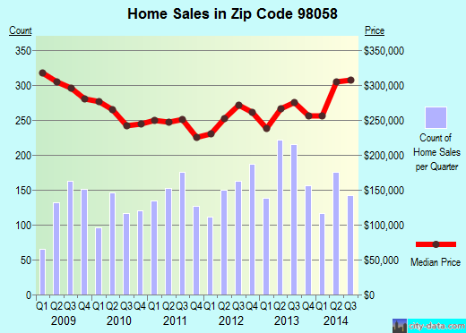 Zip code 98058 (Renton, WA) real estate house value trends