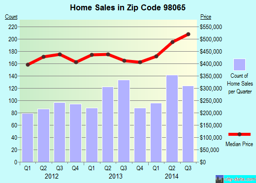 Zip code 98065 (Snoqualmie, WA) real estate house value trends