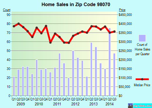 Zip code 98070 (Vashon, WA) real estate house value trends