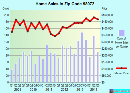 Zip code 98072 (Woodinville, WA) real estate house value trends