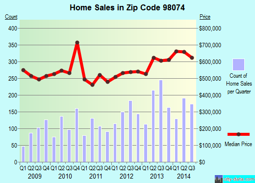 Zip code 98074 (Sammamish, WA) real estate house value trends