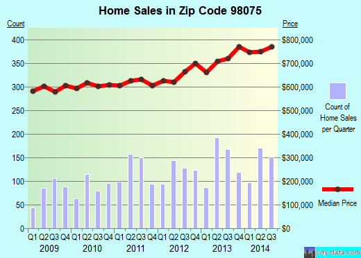 Zip code 98075 (Sammamish, WA) real estate house value trends