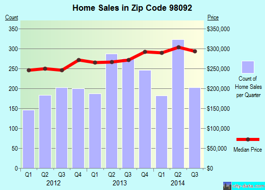 Zip code 98092 (Auburn, WA) real estate house value trends