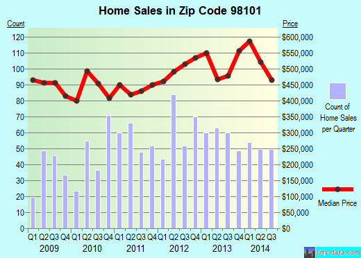 Zip code 98101 (Seattle, WA) real estate house value trends