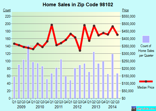 Zip code 98102 (Seattle, WA) real estate house value trends