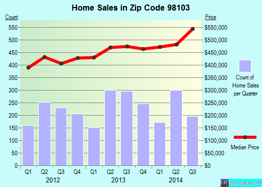 Zip code 98103 (Seattle, WA) real estate house value trends