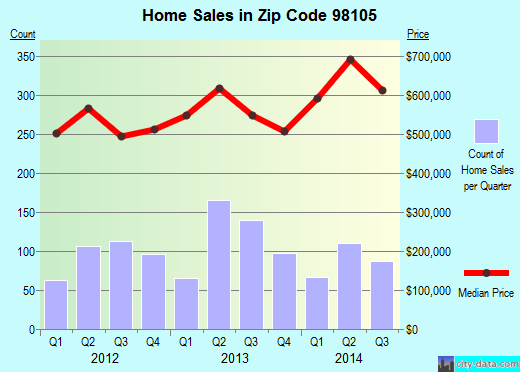 Zip code 98105 (Seattle, WA) real estate house value trends