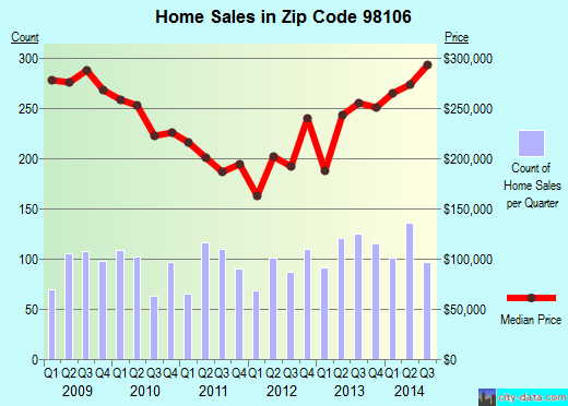 Zip code 98106 (Seattle, WA) real estate house value trends