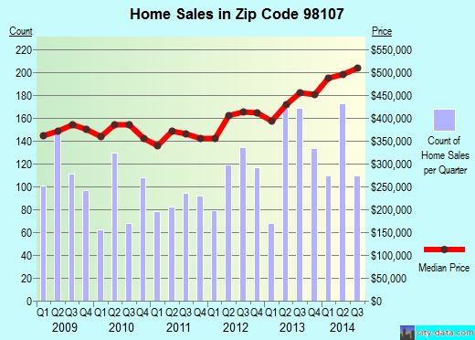 Zip code 98107 (Seattle, WA) real estate house value trends