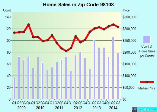 Zip code 98108 (Seattle, WA) real estate house value trends