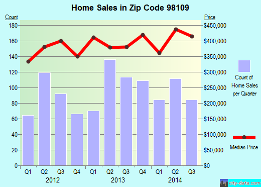 Zip code 98109 (Seattle, WA) real estate house value trends