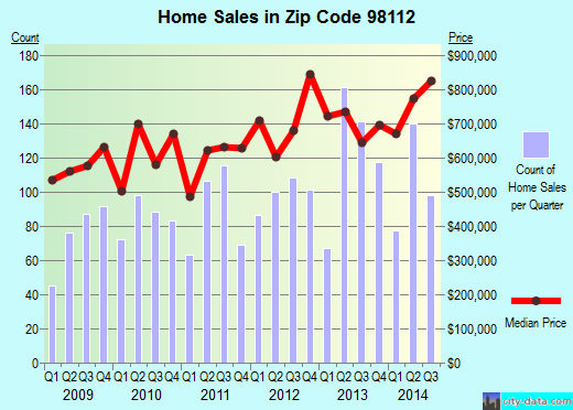 Zip code 98112 (Seattle, WA) real estate house value trends