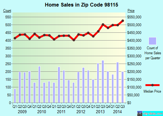 Zip code 98115 (Seattle, WA) real estate house value trends